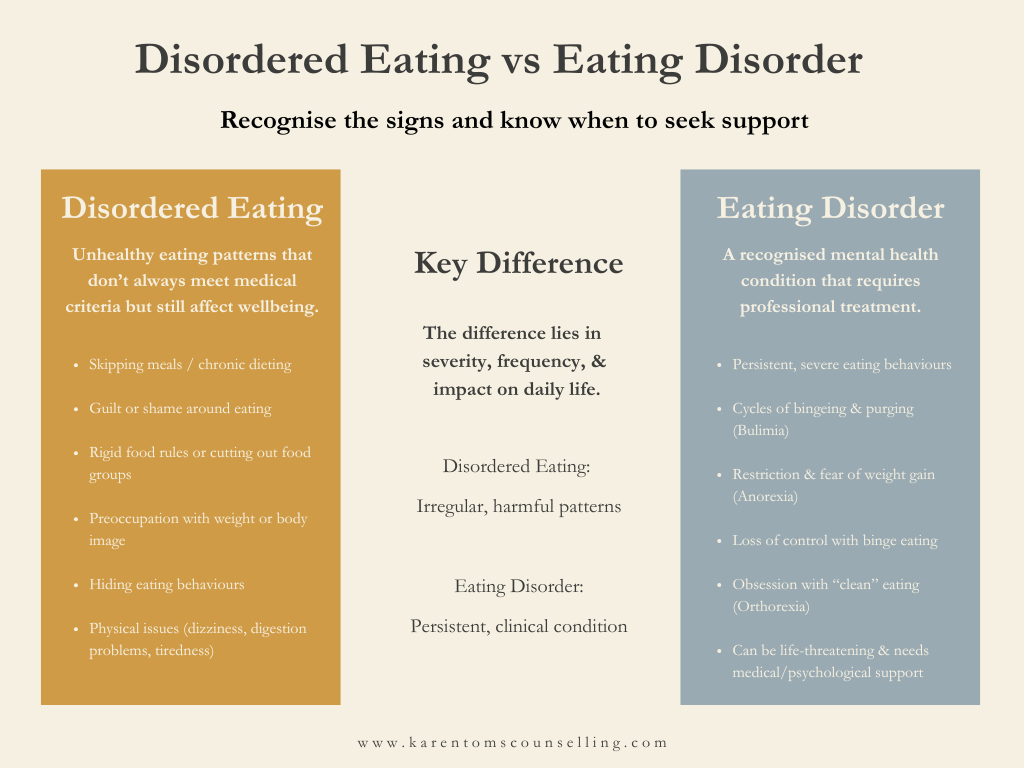 nfographic comparing disordered eating vs eating disorder with signs, symptoms, and key differences explained.